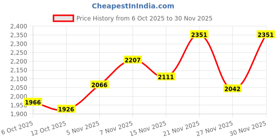 flipkart.com puma Terranova Sneakers For Men puma Price History Graph from 6 Oct 2025 to 30 Nov 2025