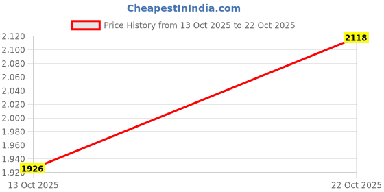 flipkart.com puma Terranova Sneakers For Men puma Price History Graph from 13 Oct 2025 to 22 Oct 2025