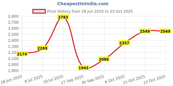 flipkart.com puma Terranova Sneakers For Women puma Price History Graph from 28 Jun 2025 to 23 Oct 2025