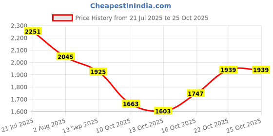 flipkart.com puma Terranova Sneakers For Women puma Price History Graph from 21 Jul 2025 to 24 Oct 2025