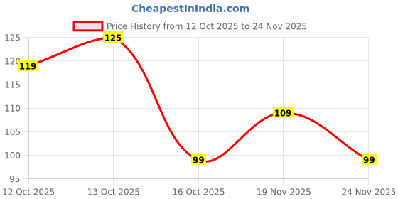 flipkart.com terratoss Dental Floss Picks [100 Pcs] | 2 Box of 50 Pcs each terratoss Price History Graph from 12 Oct 2025 to 24 Nov 2025