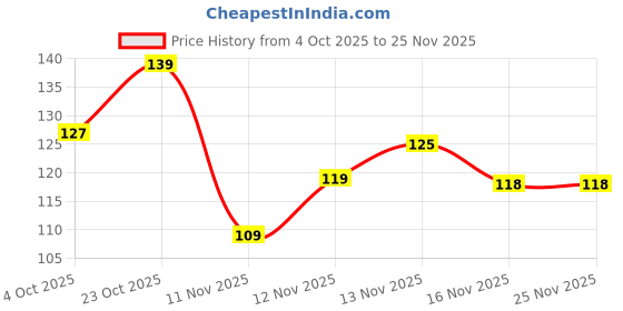 flipkart.com terratoss Switch Board Cover for Kids Safety [6 Piece] | Socket Protector for Kids terratoss Price History Graph from 4 Oct 2025 to 24 Nov 2025