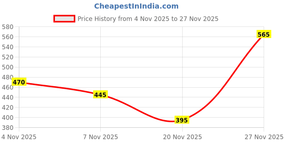 flipkart.com terratwill Bird with mesh(Jaali) & Lid Countertop Ideal for Storing Fruits Vegetables Iron Fruit & Vegetable Basket terratwill Price History Graph from 4 Nov 2025 to 27 Nov 2025