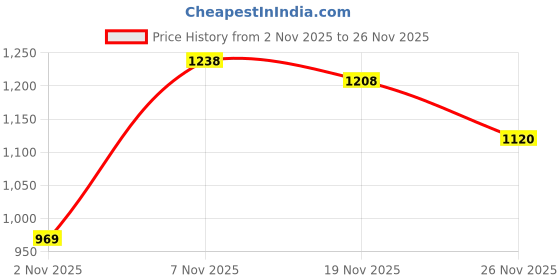 flipkart.com abros TERRENCE Athleisure Cultured Round-Toe Shape & Hyperfuse Technology Walking Shoes For Men abros Price History Graph from 2 Nov 2025 to 26 Nov 2025