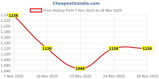 flipkart.com abros TERRENCE Athleisure Cultured Round-Toe Shape & Hyperfuse Technology Walking Shoes For Men abros Price History Graph from 7 Nov 2025 to 28 Nov 2025