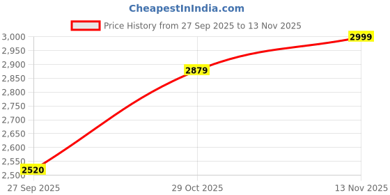 flipkart.com skechers TERRENEX Sneakers For Men skechers Price History Graph from 27 Sep 2025 to 13 Nov 2025