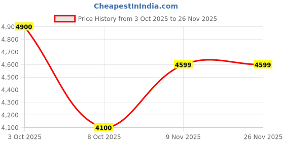 flipkart.com adidas TERREX ANYLANDER MID R.RDY Running Shoes For Men adidas Price History Graph from 3 Oct 2025 to 26 Nov 2025