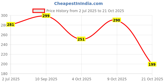 flipkart.com daksh handicraft Terrocota Handi Diya with wax- Pack of 10 - Handmade- For Decoration and Gifting Candle daksh handicraft Price History Graph from 2 Jul 2025 to 21 Oct 2025