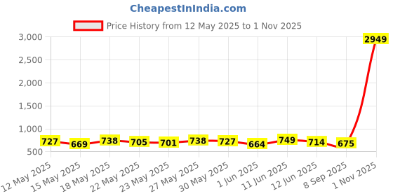 flipkart.com sturlite Terry 5W LED Portable Lantern| 1200mAh Rechargeable Li-ion Battery 5 hrs Lantern Emergency Light sturlite Price History Graph from 12 May 2025 to 1 Nov 2025