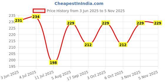flipkart.com baby zone Terry Cotton 200 GSM Bath Towel baby zone Price History Graph from 3 Jun 2025 to 3 Nov 2025