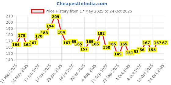 flipkart.com grasp Terry Cotton 375 GSM Hand Towel Set grasp Price History Graph from 17 May 2025 to 24 Oct 2025