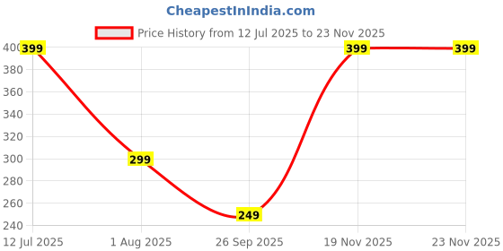 flipkart.com story@home Terry Cotton 400 GSM Bath Towel story@home Price History Graph from 12 Jul 2025 to 22 Nov 2025