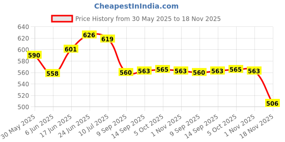 flipkart.com dr Terry Cotton 400 GSM Bath Towel Set dr Price History Graph from 30 May 2025 to 18 Nov 2025