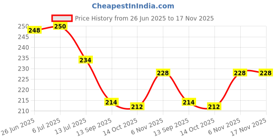 flipkart.com akdc Terry Cotton 400 GSM Hair, Beach, Sport, Bath, Face, Hand Towel akdc Price History Graph from 26 Jun 2025 to 17 Nov 2025