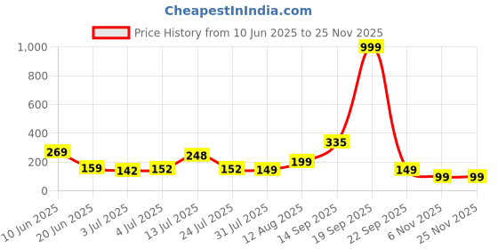 flipkart.com status Terry Cotton 420 GSM Bath Towel Set status Price History Graph from 10 Jun 2025 to 23 Nov 2025