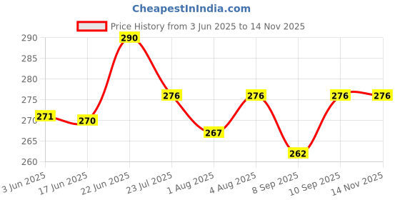flipkart.com kidbee Terry Cotton 433 GSM Face Towel kidbee Price History Graph from 3 Jun 2025 to 13 Nov 2025