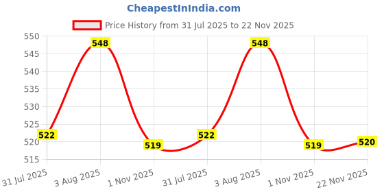 flipkart.com wakefit Terry Cotton 500 GSM Bath Towel wakefit Price History Graph from 31 Jul 2025 to 22 Nov 2025