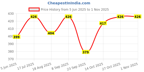 flipkart.com casa lino by chiripal Terry Cotton 500 GSM Hand Towel Set casa lino by chiripal Price History Graph from 5 Jun 2025 to 1 Nov 2025
