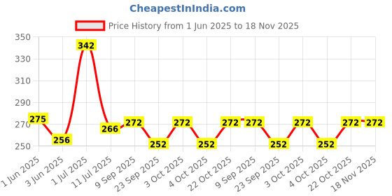 flipkart.com sunflower Terry Cotton 600 GSM Sport Towel sunflower Price History Graph from 1 Jun 2025 to 18 Nov 2025