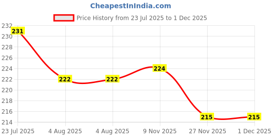 flipkart.com terry retail Cotton 350 GSM Face Towel Set terry retail Price History Graph from 23 Jul 2025 to 30 Nov 2025