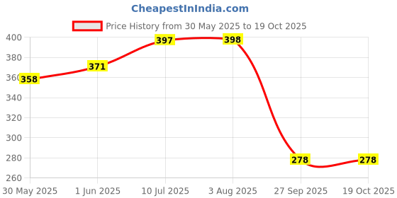 flipkart.com terry retail Cotton 350 GSM Hand Towel terry retail Price History Graph from 30 May 2025 to 18 Oct 2025
