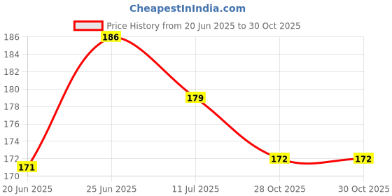 flipkart.com terry retail Cotton 380 GSM Bath, Beach, Sport, Hair Towel terry retail Price History Graph from 20 Jun 2025 to 30 Oct 2025
