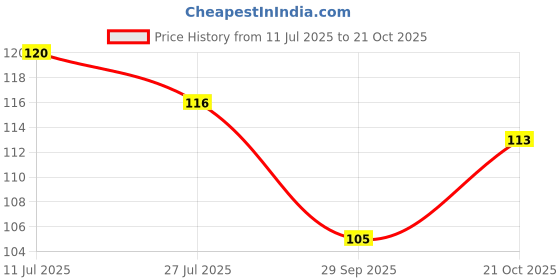 flipkart.com terry retail Microfiber 400 GSM Bath, Beach, Sport Towel terry retail Price History Graph from 11 Jul 2025 to 21 Oct 2025