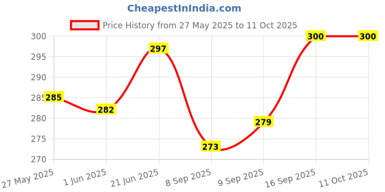 flipkart.com terryfox 280 TC Cotton Double Printed Fitted (Elastic) Bedsheet terryfox Price History Graph from 27 May 2025 to 11 Oct 2025