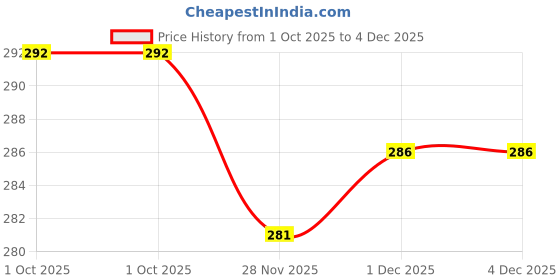 flipkart.com terryfox 280 TC Cotton Double Printed Fitted (Elastic) Bedsheet terryfox Price History Graph from 1 Oct 2025 to 4 Dec 2025