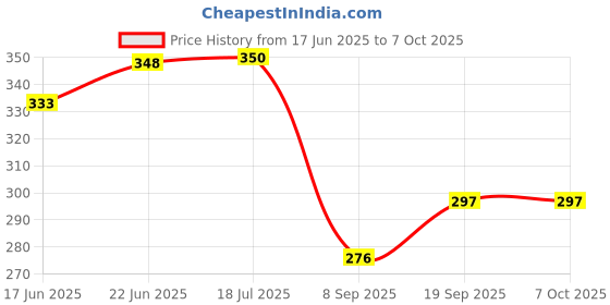 flipkart.com terryfox 320 TC Cotton Double Printed Fitted (Elastic) Bedsheet terryfox Price History Graph from 17 Jun 2025 to 7 Oct 2025