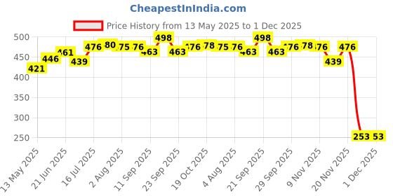 flipkart.com terryfox Jute Basket Storage Basket terryfox Price History Graph from 13 May 2025 to 30 Nov 2025