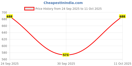 flipkart.com Terviiix High-Speed 4500mAh Rechargeable Table Fan 1881 USB Fan Price History Graph from 24 Sep 2025 to 10 Oct 2025