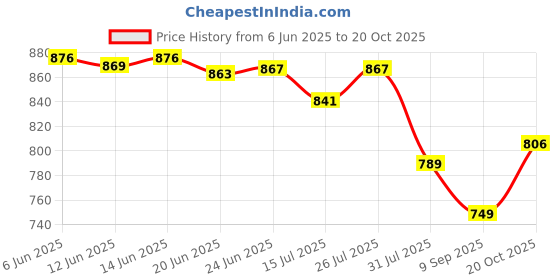 flipkart.com terviiix High Speed Rechargeable Table Fan with LED Light, For Kitchen, Office, Home 5 Star 1400 3 Blade Table Fan terviiix Price History Graph from 6 Jun 2025 to 20 Oct 2025