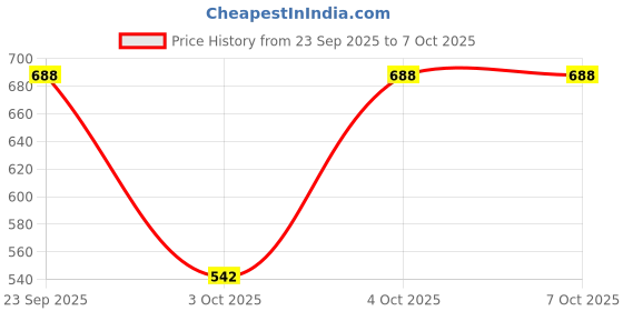 flipkart.com Terviiix JY-1881 HighSpeed 5-Speed Rechargeable fan for daily Use USB Fan Price History Graph from 23 Sep 2025 to 4 Oct 2025