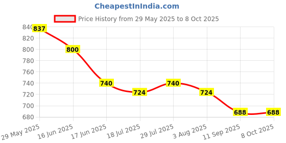 flipkart.com Terviiix JY-1881 Strongwind HighSpeed 5-Speed Rechargeable Table Fan with LED Light, Portable Fan USB Fan Price History Graph from 29 May 2025 to 8 Oct 2025