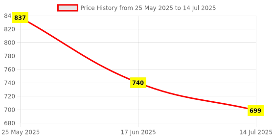 flipkart.com Terviiix JY-1881 Strongwind HighSpeed 5-Speed Rechargeable Table Fan with LED Light, Portable Fan USB Fan Price History Graph from 25 May 2025 to 14 Jul 2025