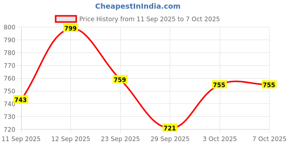 flipkart.com teshio 10000 mAh 15 W Power Bank teshio Price History Graph from 11 Sep 2025 to 7 Oct 2025