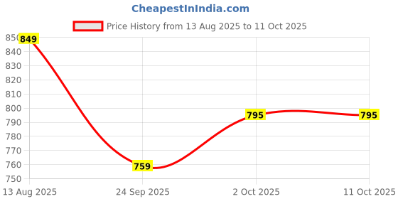 flipkart.com teshio 10000 mAh Power Bank teshio Price History Graph from 13 Aug 2025 to 11 Oct 2025