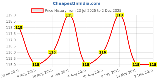 flipkart.com teskal Premium Cork Tapered stopper| Beer bottle Cork stopper| pack of 10 Size 7 Cork Bottle Stopper teskal Price History Graph from 23 Jul 2025 to 2 Dec 2025