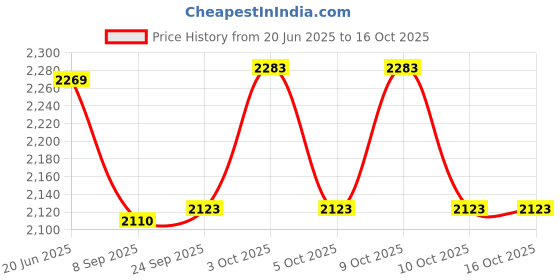 flipkart.com pezyox tesla 1/32 Pickup Trailer RV Model Diecast Metal Toy,Truck Model Simulation pezyox Price History Graph from 20 Jun 2025 to 16 Oct 2025