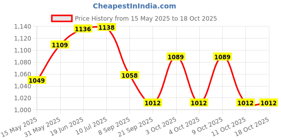 flipkart.com funablo TESLA 1:32 Scale Car Model X Alloy Diecast Pull Back Toys with Lights and Music funablo Price History Graph from 15 May 2025 to 17 Oct 2025