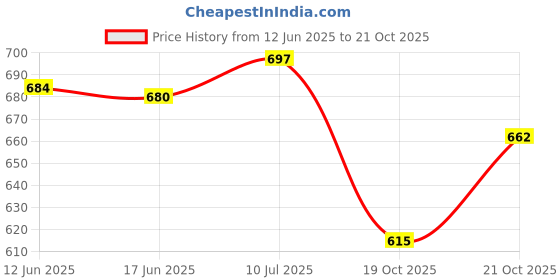 flipkart.com fendo Tesla 3 FOLD Auto Open 22 Monsoon UV Protection For Women,Girls Umbrella fendo Price History Graph from 12 Jun 2025 to 21 Oct 2025