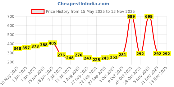 flipkart.com sanituf Tesla ABS Over Head Ultra Slim Square Shower With Arm (6 X 6 INCH) Fixed Mount sanituf Price History Graph from 15 May 2025 to 13 Nov 2025