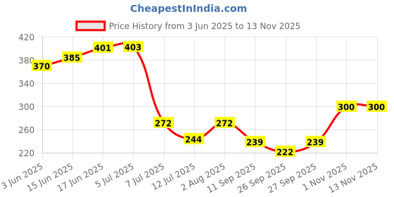 flipkart.com sanituf Tesla ABS Over Head Ultra Slim Square Shower With Arm (Yellow, 6 X 6 INCH) Fixed Mount sanituf Price History Graph from 3 Jun 2025 to 13 Nov 2025