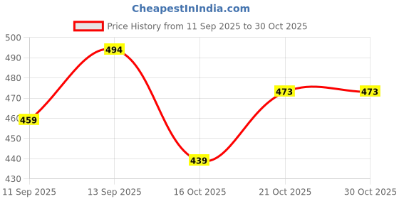 flipkart.com rawat science project Tesla Coil Physics Working Project and Model for Students Educational Electronic Hobby Kit rawat science project Price History Graph from 11 Sep 2025 to 30 Oct 2025