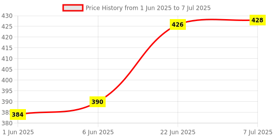 flipkart.com melody's Tesla Coil Working Model with CFL Light Physics Project for Student Alternative Energy Electronic Hobby Kit melody's Price History Graph from 1 Jun 2025 to 7 Jul 2025