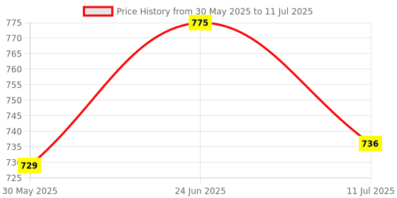 flipkart.com dss Tesla Coil Working Science Project dss Price History Graph from 30 May 2025 to 11 Jul 2025