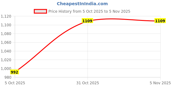 flipkart.com gknex Tesla Cybertruck Long Body Collector’s Model gknex Price History Graph from 5 Oct 2025 to 31 Oct 2025
