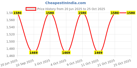 flipkart.com vk's Tesla Cybertruck Model Toy Pull Back Pick-Up Truck with Sound and Light, vk's Price History Graph from 20 Jun 2025 to 25 Oct 2025