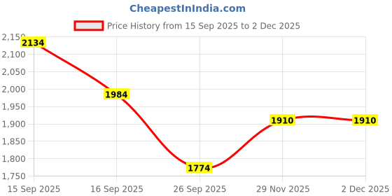 flipkart.com star impex Tesla Cybertruck with Pickup Trailer Alloy Car Model Scale (1:32) star impex Price History Graph from 15 Sep 2025 to 1 Dec 2025